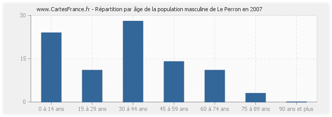 Répartition par âge de la population masculine de Le Perron en 2007